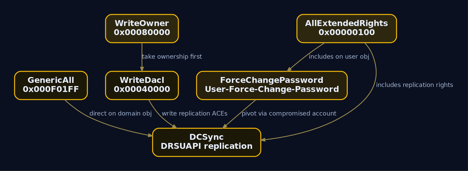Hierarchy diagram showing how GenericAll, WriteDacl, WriteOwner, AllExtendedRights, and ForceChangePassword each escalate to DCSync