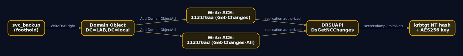 Flow diagram showing svc_backup using WriteDacl to write two replication ACEs onto the domain object, then executing DCSync via DRSUAPI to retrieve the krbtgt hash