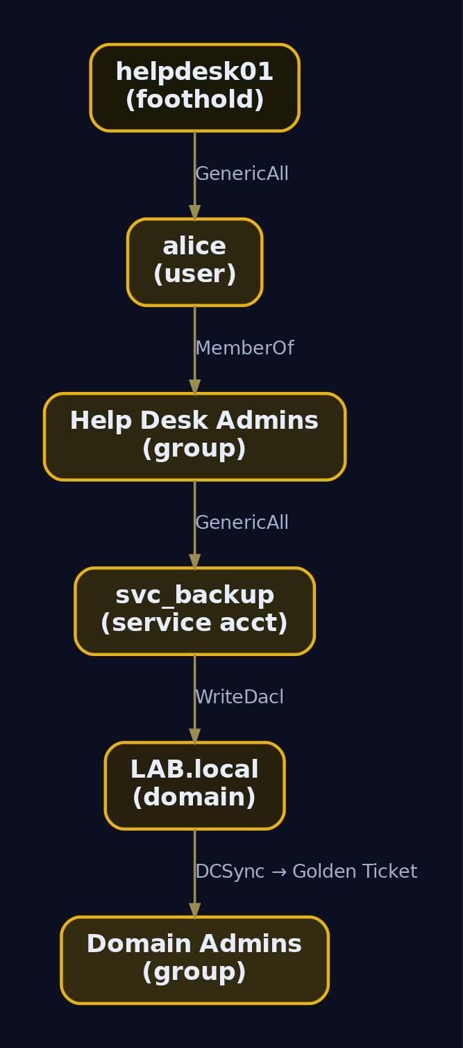Graph diagram of the BloodHound shortest path from helpdesk01 through alice and svc_backup via GenericAll and WriteDacl edges to Domain Admins