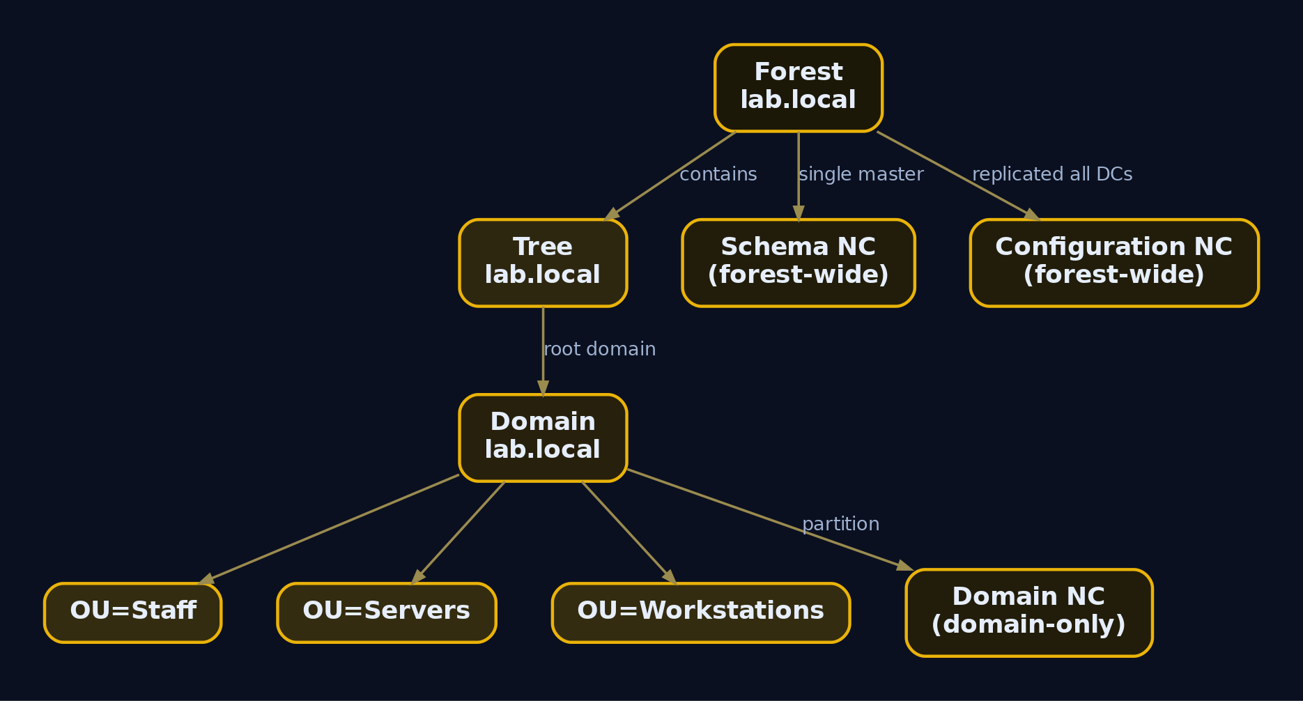 Hierarchy diagram showing the Active Directory logical model: forest at the top containing a tree, which contains a domain with three OUs, alongside the three naming context partitions and their replication scope