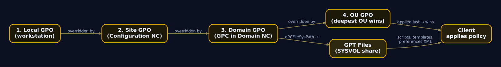 Flow diagram of GPO LSDOU processing order from Local through Site, Domain, and OU to the client, with an arrow showing how the GPC in the directory points to GPT files on SYSVOL that the client also reads