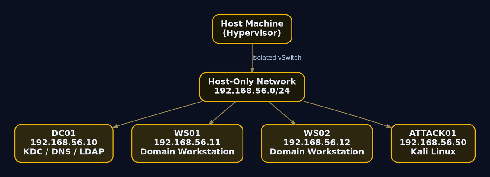 Diagram showing the corp.lab host-only network topology with DC01, WS01, WS02, and Kali attacker VM all isolated on 192.168.56.0/24