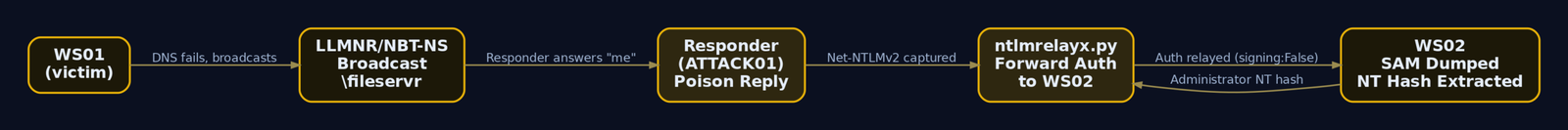 Flow diagram showing WS01 broadcasting an LLMNR query, Responder poisoning the reply, ntlmrelayx forwarding the captured Net-NTLMv2 auth to WS02, and extracting the local Administrator NT hash