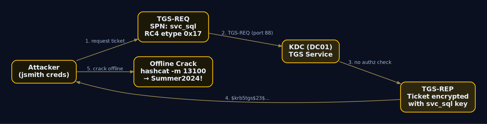 Step-by-step flow diagram of a Kerberoasting attack showing the TGS-REQ sent for svc_sql's SPN, the KDC returning a TGS-REP ticket encrypted with the service account key, and offline hashcat cracking recovering Summer2024!