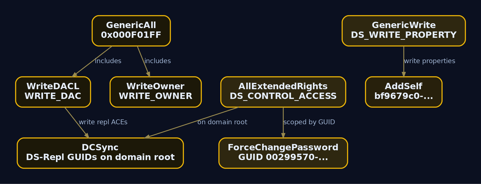 Hierarchy diagram showing how GenericAll, WriteDACL, WriteOwner, AllExtendedRights, and GenericWrite relate to ForceChangePassword, DCSync, and AddSelf as escalation primitives