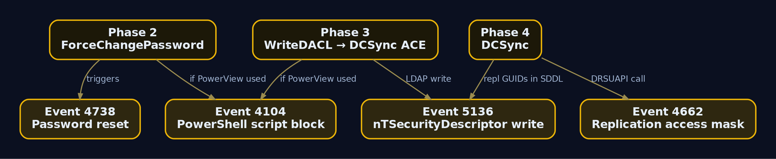Graph diagram mapping each attack phase (ForceChangePassword, WriteDACL, DCSync) to the Windows Security and PowerShell event IDs that detect them