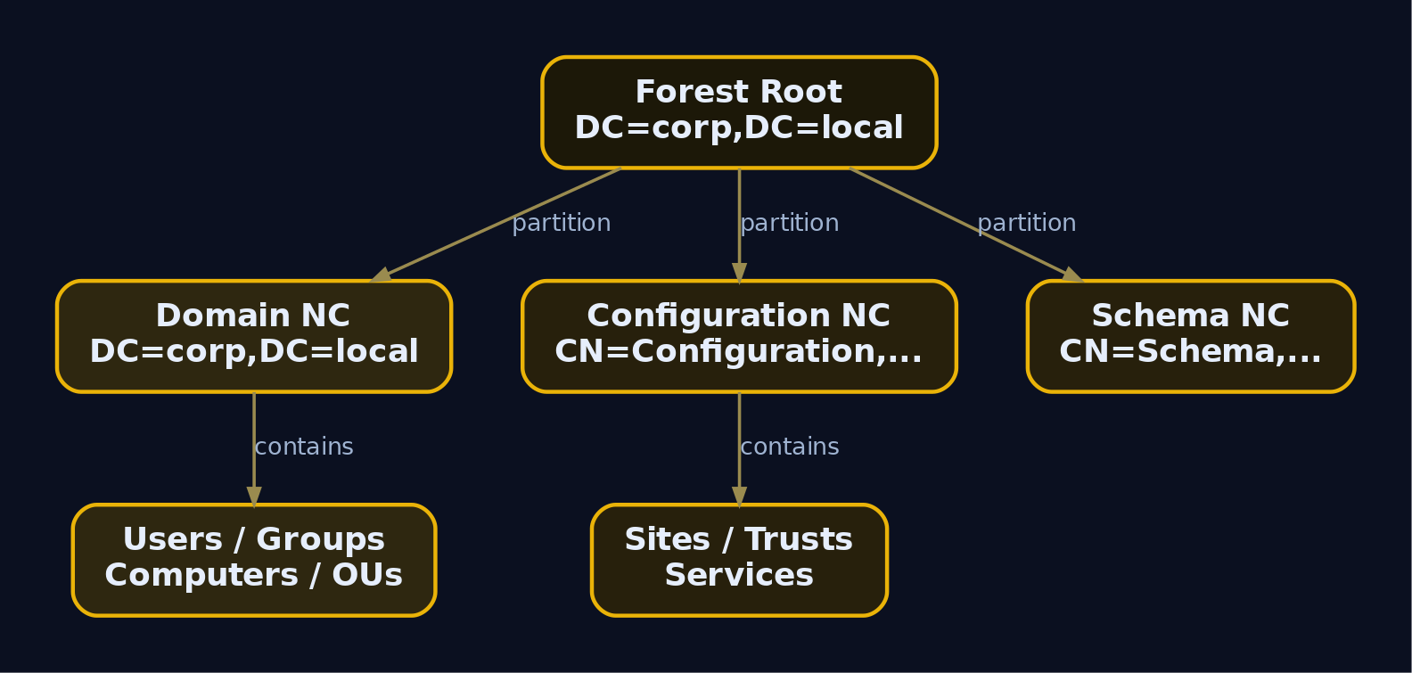 Hierarchy diagram showing the three Active Directory naming context partitions: Domain NC, Configuration NC, and Schema NC, each with their base DNs and contents