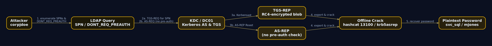 Flow diagram tracing the Kerberoasting and AS-REP roasting attack paths from LDAP enumeration of SPNs and pre-auth flags through KDC ticket requests to offline hash cracking