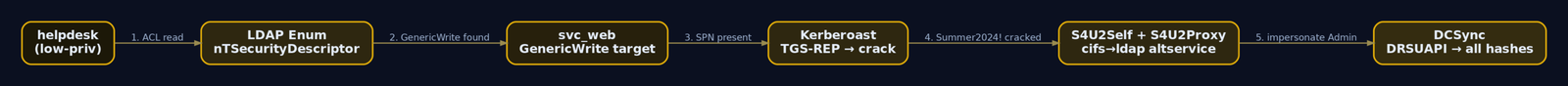 Flow diagram tracing the full attack chain from helpdesk LDAP enumeration through Kerberoasting and constrained delegation abuse to DCSync domain compromise