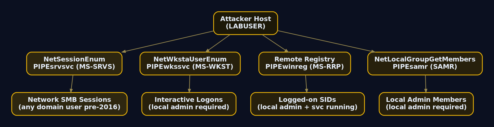 Hierarchy diagram showing the four session enumeration primitives branching from an attacker host, each connected to its named pipe transport and the type of data returned, with privilege requirements indicated by node grouping