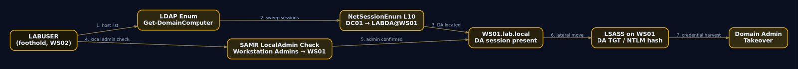 Flow diagram tracing the full attack path from a low-privileged foothold on WS02 through LDAP host discovery, NetSessionEnum session sweep on the DC, SAMR local admin confirmation, lateral movement to WS01, and LSASS credential harvest to achieve Domain Admin