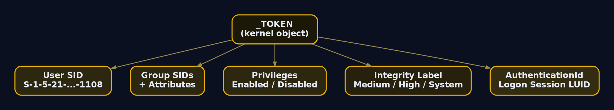 Hierarchy diagram showing the _TOKEN kernel object and its five key components: User SID, Group SIDs with attributes, Privileges, Integrity Label, and the Authentication ID logon session LUID