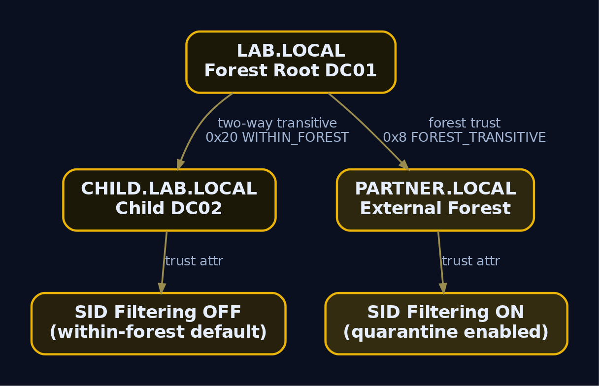 Graph diagram showing LAB.LOCAL connected to CHILD.LAB.LOCAL with SID filtering off by default for within-forest trusts, and LAB.LOCAL connected to PARTNER.LOCAL with SID filtering on for the external forest trust