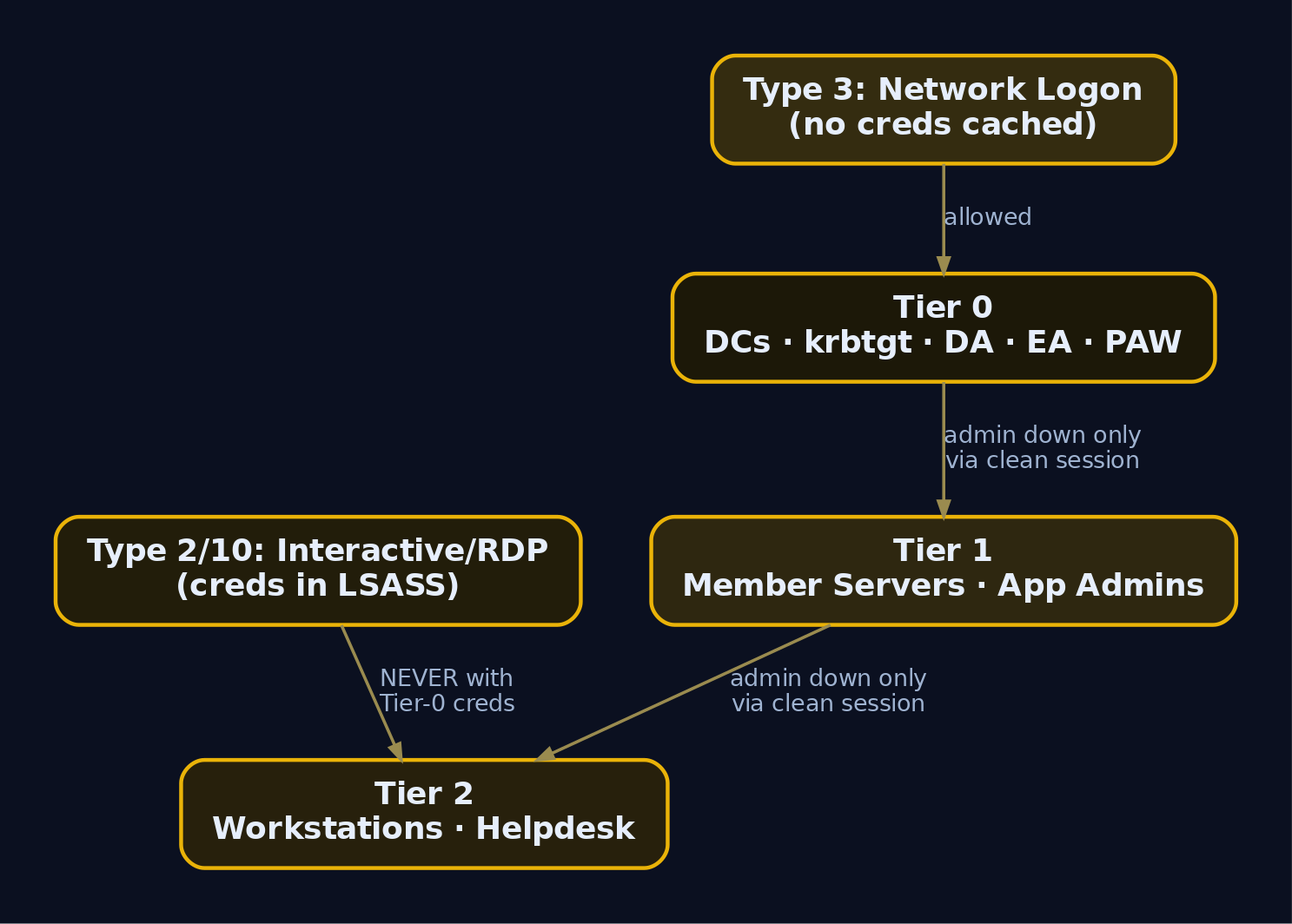 Hierarchy diagram showing the three AD administrative tiers with credential exposure rules and safe versus dangerous logon types
