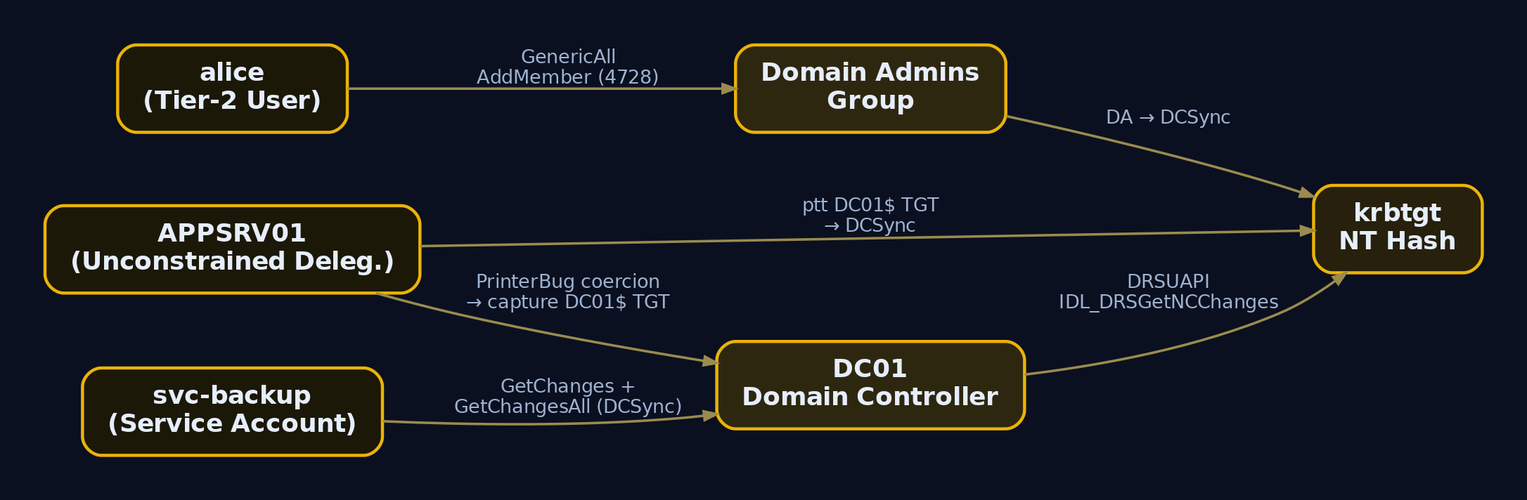 Attack path flow diagram showing three independent exploitation chains - GenericAll group abuse, DCSync via svc-backup, and unconstrained delegation TGT capture - all converging on the krbtgt NT hash