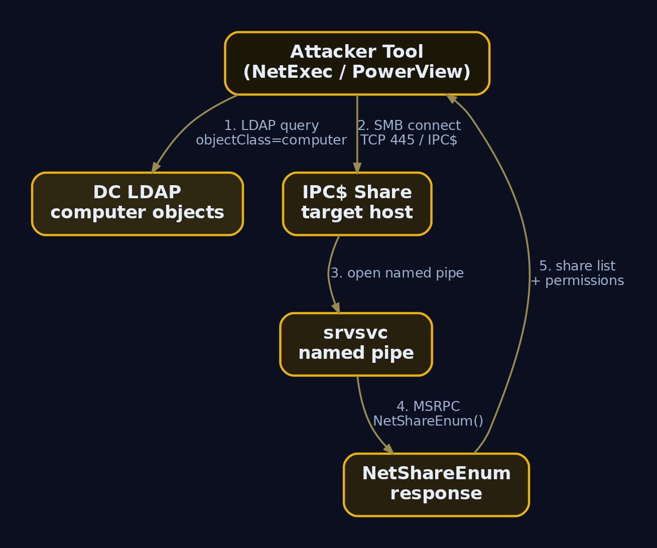 Graph diagram tracing the NetShareEnum call chain from an attacker tool querying LDAP for computers, connecting to IPC dollar sign, opening the srvsvc named pipe, and receiving the share list