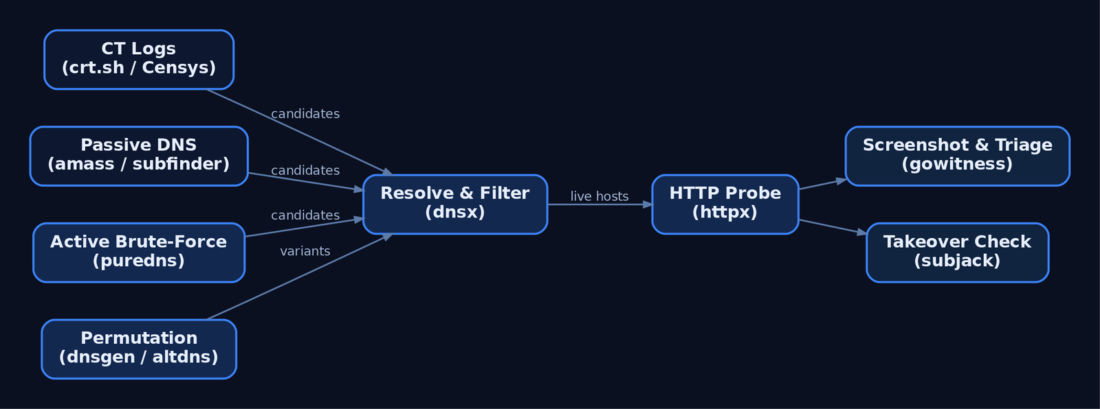 Flow diagram showing the full subdomain enumeration pipeline from passive CT logs and passive DNS through active brute-force and permutation, into DNS resolution, HTTP probing, and final triage and takeover checks