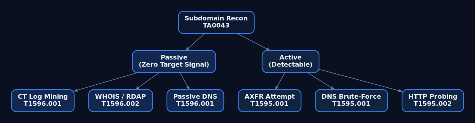 Hierarchy diagram splitting subdomain reconnaissance techniques into passive zero-signal methods (CT log mining, WHOIS/RDAP, passive DNS) and active detectable methods (AXFR, DNS brute-force, HTTP probing) with MITRE ATT&CK technique IDs