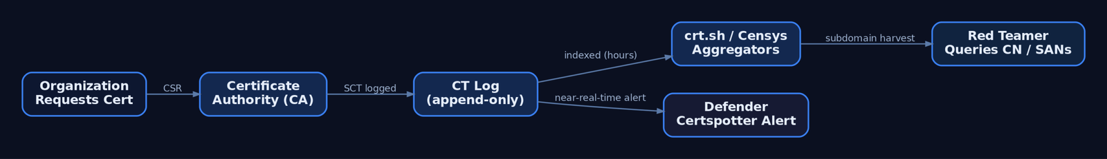 Flow diagram showing how a certificate request travels from an organization through a CA into a public CT log, gets indexed by aggregators like crt.sh, and is queried by both red teamers harvesting subdomains and defenders receiving Certspotter alerts
