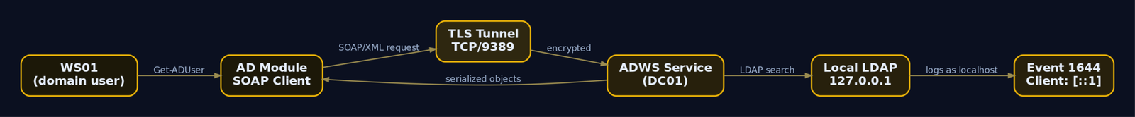 Diagram showing Get-ADUser SOAP request flowing from WS01 through a TLS tunnel on TCP/9389 to the ADWS service on DC01, which issues a local LDAP query logging the client as 127.0.0.1 in Event 1644
