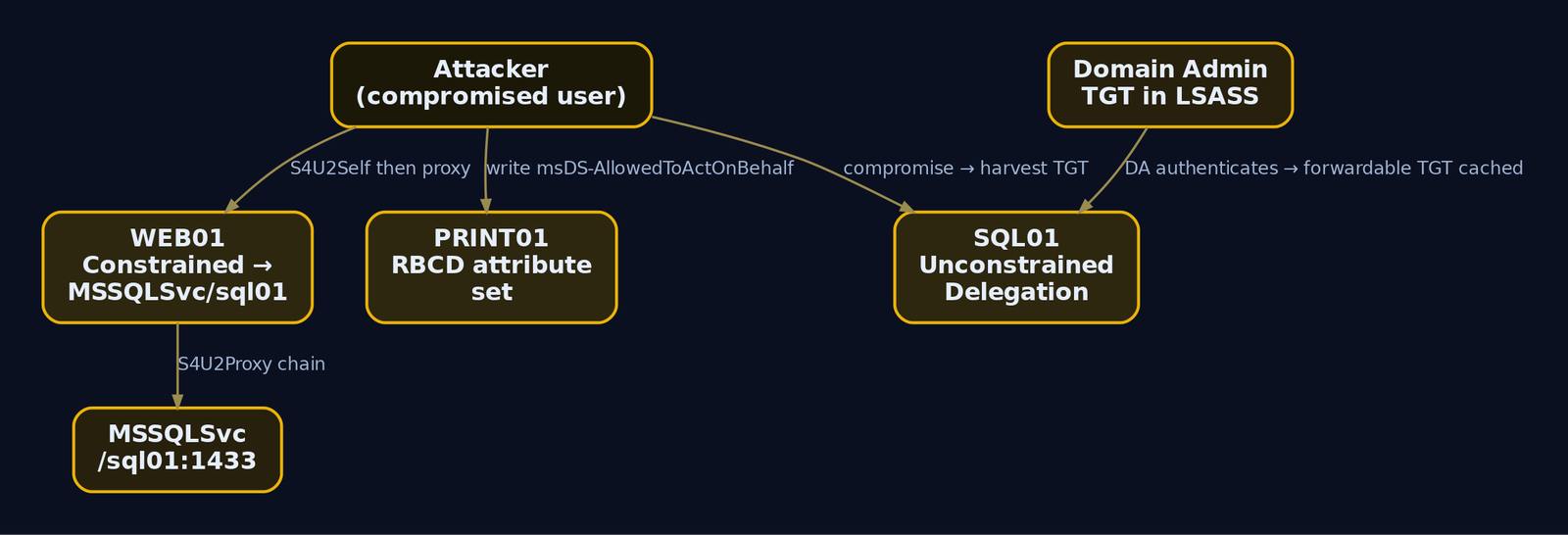 Graph diagram mapping three delegation attack paths discovered via Get-ADComputer: SQL01 with unconstrained delegation enabling TGT harvesting, WEB01 with constrained delegation for S4U2Proxy abuse, and PRINT01 with RBCD attribute set
