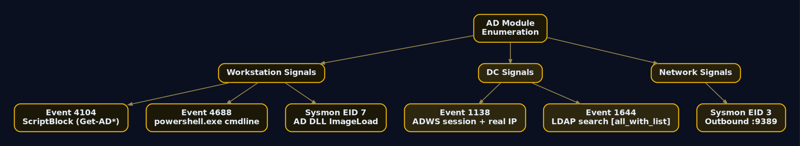 Hierarchy diagram organising AD module detection signals into three branches: workstation events including ScriptBlock log 4104 and Sysmon DLL ImageLoad, DC events including ADWS session 1138 and LDAP diagnostic 1644, and network events showing outbound port 9389 connections