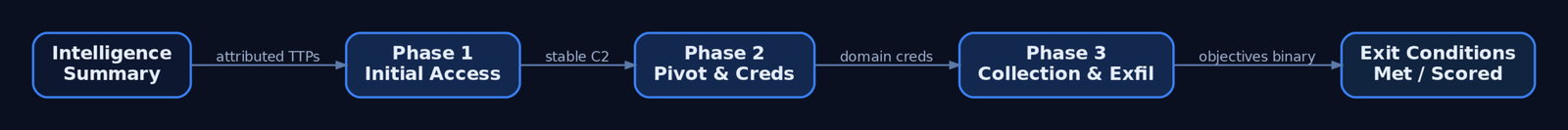 Flowchart showing an emulation plan structured from an Intelligence Summary into three sequential phases — Initial Access, Pivot and Credential Access, Collection and Exfiltration — terminating at scored exit conditions.