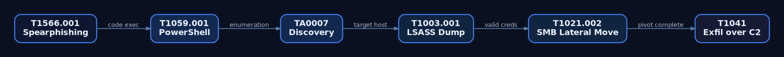 Directed graph showing the adversary technique chain from Spearphishing Attachment through PowerShell execution and Discovery to LSASS credential dumping, SMB lateral movement, and final exfiltration over C2.