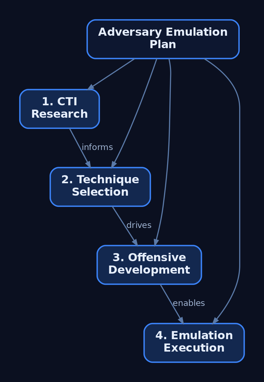Hierarchy diagram showing the four CTID adversary emulation plan phases: CTI Research, Technique Selection, Offensive Development, and Emulation Execution, all stemming from the central AEP node