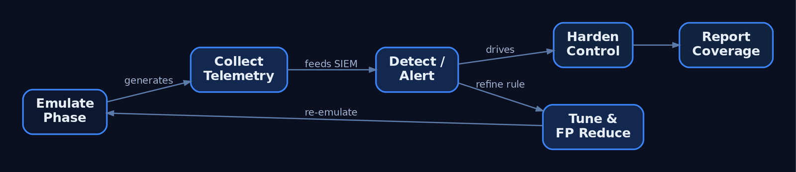 Circular flow diagram illustrating the purple team continuous loop: Emulate Phase generates telemetry, feeds the SIEM for detection, triggers rule tuning, feeds back into re-emulation, while hardening controls and coverage reporting branch off from the detection node