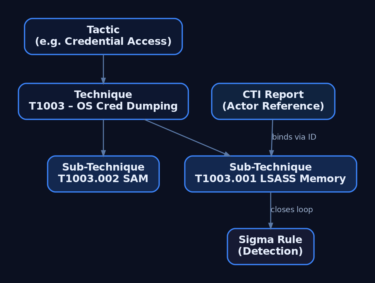 Hierarchy diagram showing how ATT&CK tactics decompose into techniques and sub-techniques, with a CTI report and Sigma detection rule bound to the same technique ID