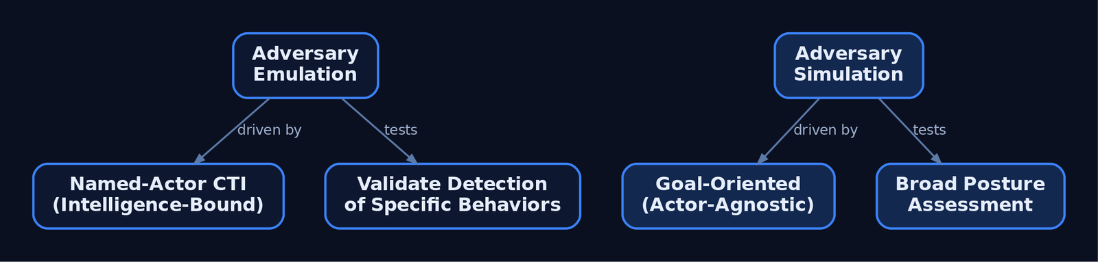 Graph diagram contrasting adversary emulation (intelligence-bound, named-actor, detection validation) against adversary simulation (goal-oriented, actor-agnostic, posture assessment)