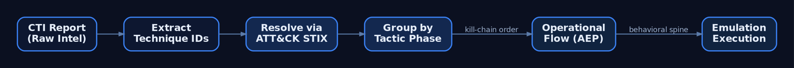 Flow diagram illustrating the pipeline from a raw CTI report through technique extraction, ATT&CK STIX resolution, and tactic grouping to a final Adversary Emulation Plan and execution
