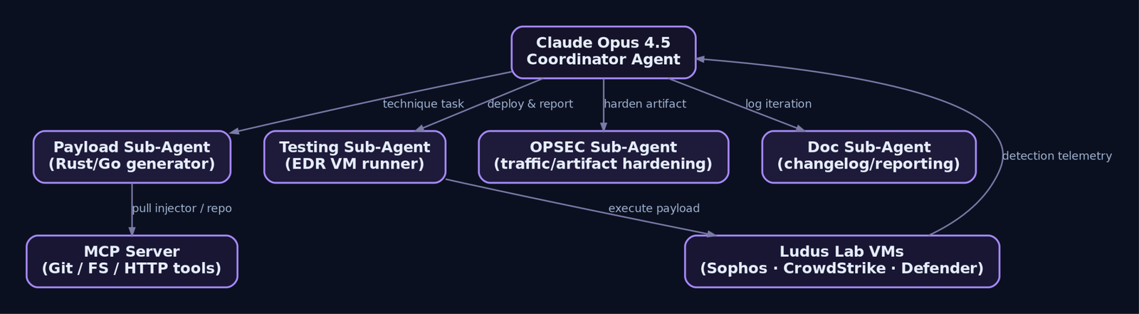 Hierarchy diagram showing Claude Opus 4.5 coordinator dispatching tasks to four specialized sub-agents, which interact with an MCP server and a Ludus EDR lab for iterative payload testing
