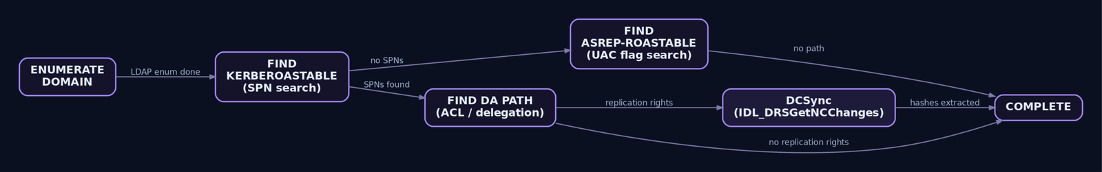 Flow diagram tracing the predefined AD enumeration state machine from domain discovery through Kerberoasting or AS-REP roasting branches to a DCSync endpoint