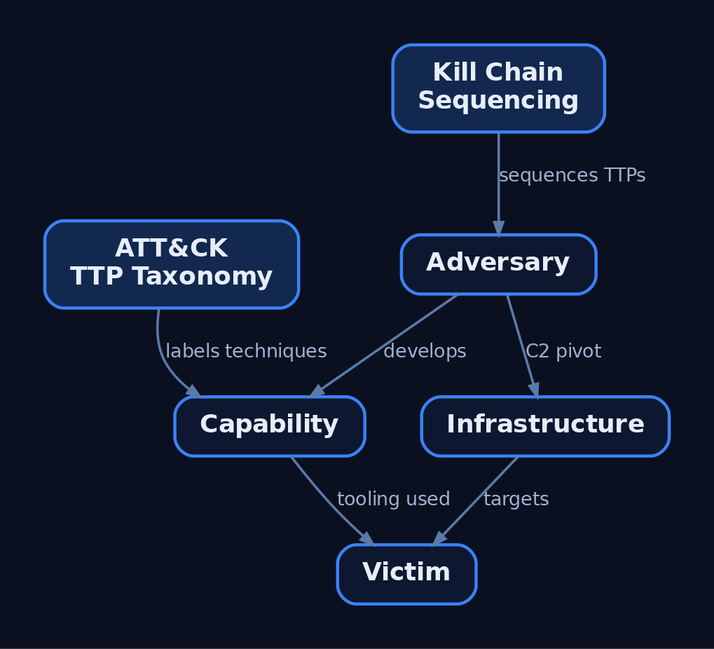 Diamond Model vertices (Adversary, Infrastructure, Capability, Victim) interconnected with edges, annotated with Kill Chain sequencing and ATT&CK TTP taxonomy as complementary overlays