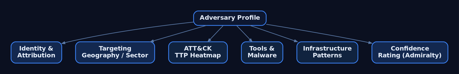 Hierarchical diagram showing an Adversary Profile root node branching into six structured fields: Identity and Attribution, Targeting, ATT&CK TTP Heatmap, Tools and Malware, Infrastructure Patterns, and Admiralty Confidence Rating