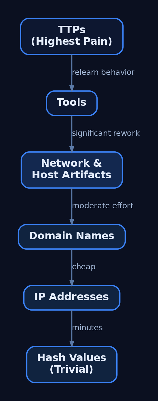 Pyramid of Pain hierarchy from Hash Values at the base through IP Addresses, Domain Names, Artifacts, and Tools up to TTPs at the apex, with edge labels indicating the adversary cost to change each indicator type