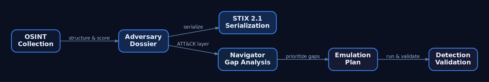 Left-to-right flow diagram from OSINT Collection through Adversary Dossier and STIX Serialization to Navigator Gap Analysis, then Emulation Plan and Detection Validation