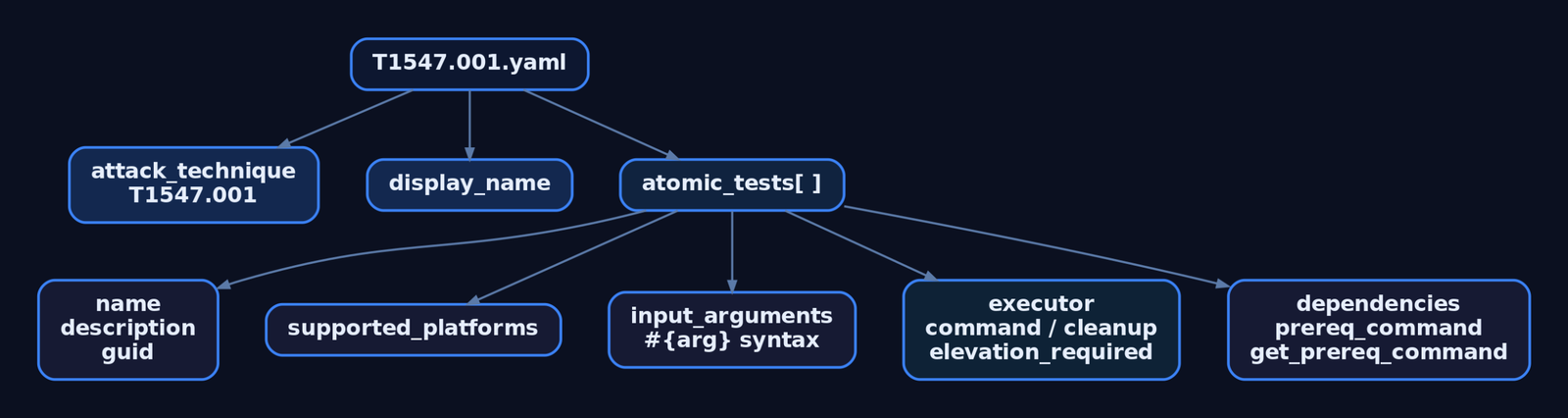 Hierarchy diagram showing the Atomic Red Team YAML schema structure from the top-level technique file down to executor, input arguments, and dependency sub-keys