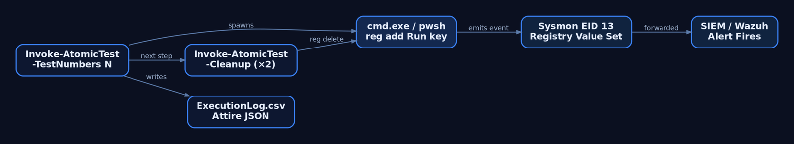 Flow diagram showing Invoke-AtomicTest spawning cmd.exe to write a Run key, Sysmon capturing Event ID 13, the event forwarding to a SIEM, and cleanup running twice to remove the artifact