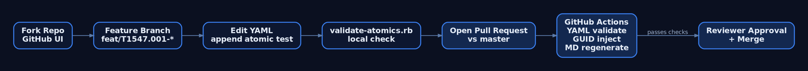 Flow diagram of the Atomic Red Team contribution process from forking the repository through local validation, pull request creation, automated CI checks including GUID injection and Markdown regeneration, and final reviewer merge