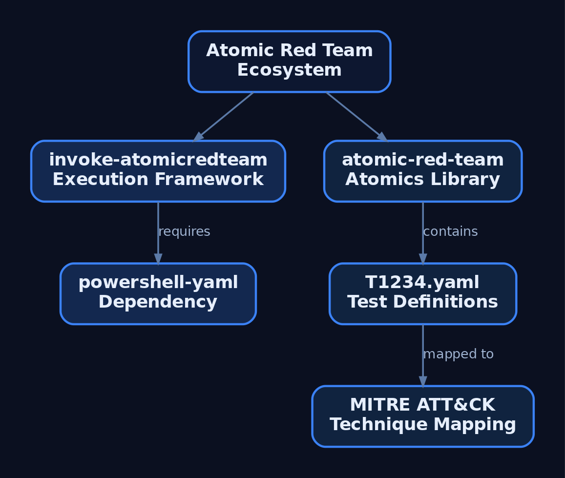 Hierarchy diagram showing Atomic Red Team split into invoke-atomicredteam execution framework and atomic-red-team atomics library, with their respective dependencies and ATT&CK mapping