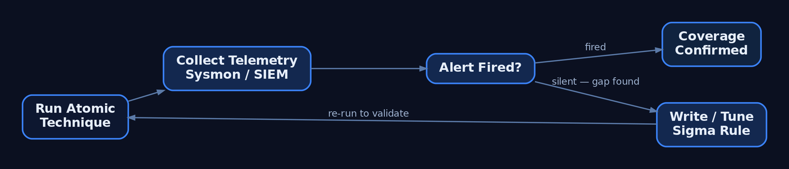 Cyclic flow diagram of the detection engineering feedback loop: run atomic, collect telemetry, check if alert fired, tune Sigma rule if silent, re-run to confirm coverage