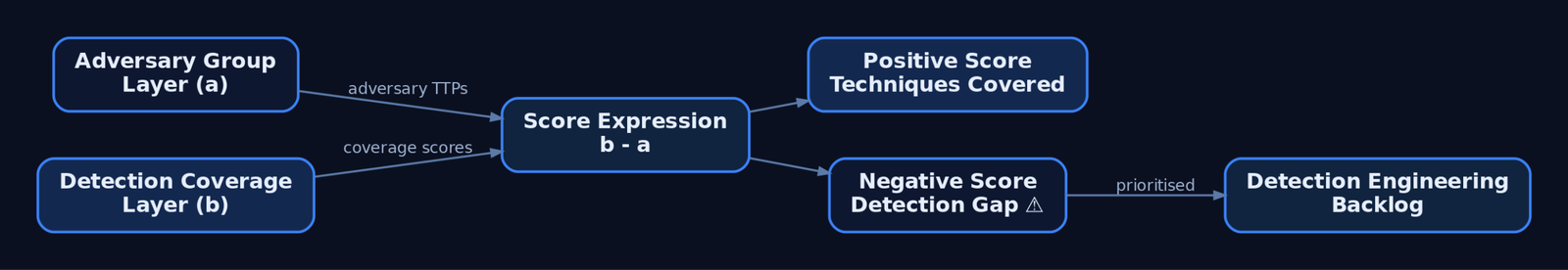 Flowchart showing how an adversary group layer (a) and a detection coverage layer (b) feed into the score expression b minus a, producing positive scores for covered techniques and negative scores that become the prioritised detection engineering backlog.