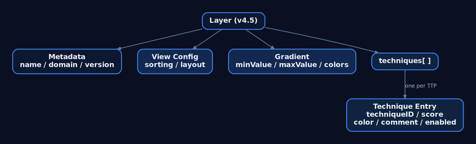 Hierarchy diagram of the ATT&CK Navigator v4.5 layer JSON structure, showing the root layer object branching into metadata, view configuration, gradient definition, and a techniques array whose entries each carry techniqueID, score, color, comment, and enabled fields.
