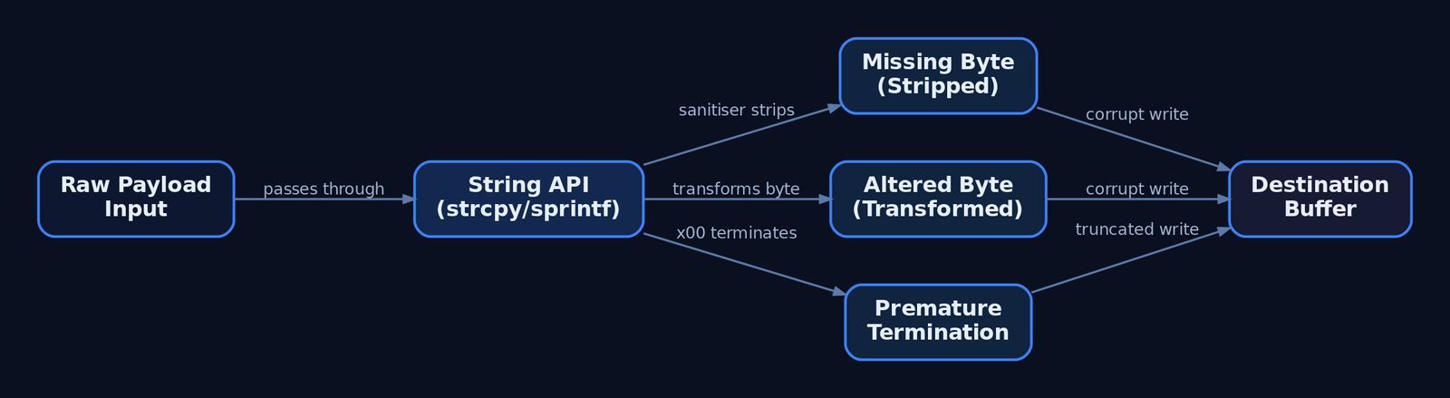 Flow diagram showing how a raw payload passes through a string API and produces three failure modes: missing bytes, altered bytes, and premature truncation before reaching the destination buffer