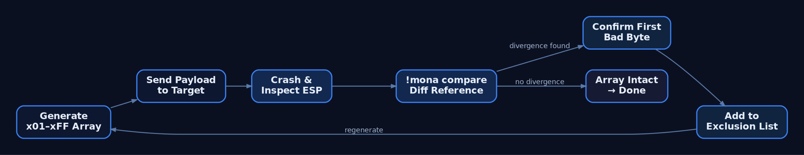 Cyclic flow diagram of the iterative bad-character elimination process: generate byte array, send, crash and inspect, diff with mona, confirm bad byte, add to exclusion list, and repeat until the array is intact