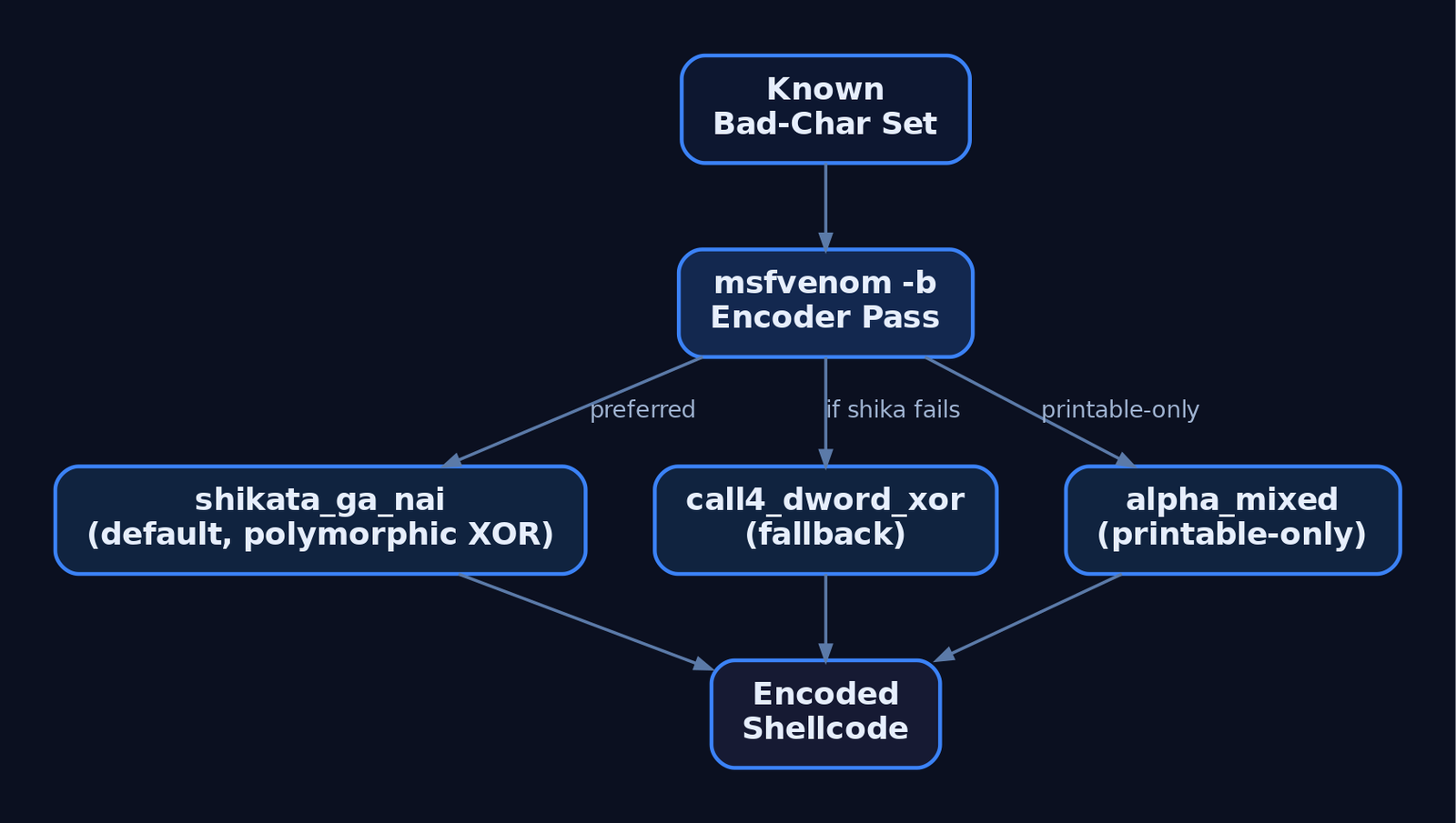 Hierarchy diagram showing how a known bad-character set feeds into msfvenom which selects between shikata_ga_nai as default, call4_dword_xor as fallback, and alpha_mixed for printable-only constraints, all producing encoded shellcode