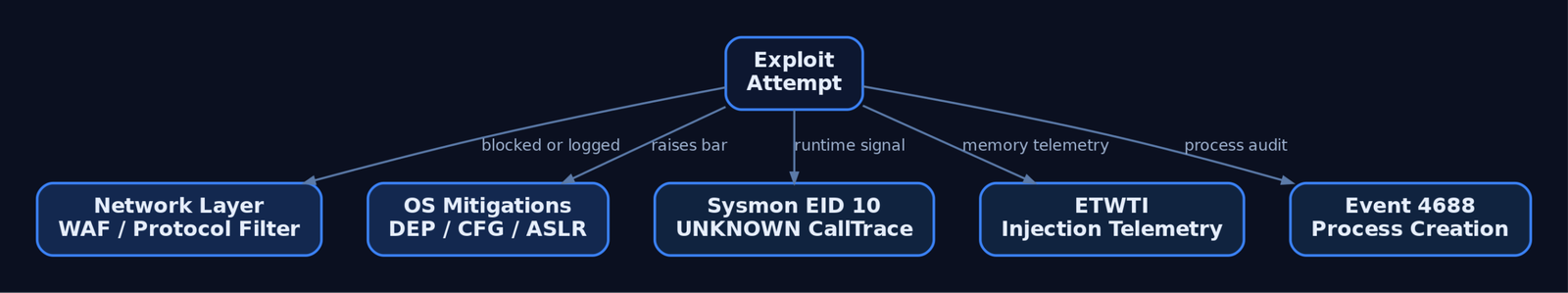 Hierarchy diagram mapping an exploit attempt to four detection and mitigation layers: network WAF, OS mitigations like DEP and CFG, Sysmon Event ID 10 with unknown CallTrace, ETWTI injection telemetry, and Security Event 4688 process creation logging